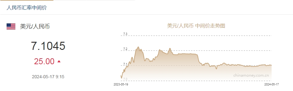 5月17日人民币对美元中间价报7.1045 下调25个基点