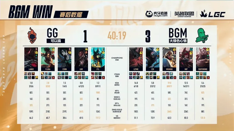 [赛后]BGM 3-1 GG：Lwx卢锡安惨遭针对4/12，Letme队成功晋级-第9张图片-益民生活网