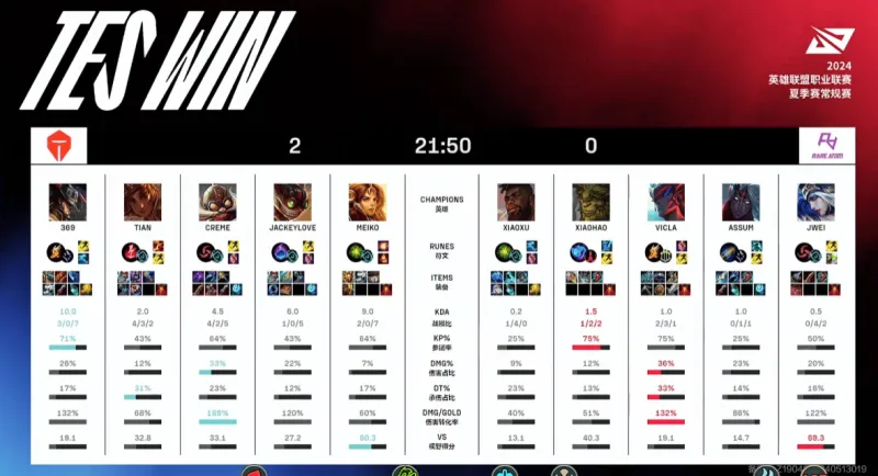 [赛后]TES 2-0 RA：下路优势辐射四方，爆弹小子狂拆塔速通RA-第5张图片-益民生活网