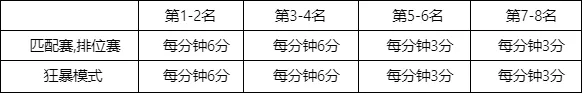 [流言板]国服公布名人堂通行证明细：提供16个任务，做完能拿满奖励-第2张图片-益民生活网