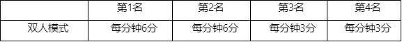 [流言板]国服公布名人堂通行证明细：提供16个任务，做完能拿满奖励-第3张图片-益民生活网