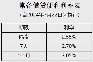 央行：下调常备借贷便利利率10个基点-第1张图片-益民生活网