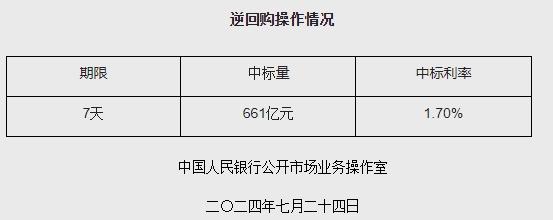 7月24日央行开展661亿元7天期逆回购操作