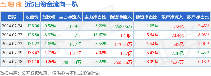 股票行情快报：五粮液（000858）7月24日主力资金净卖出1.49亿元-第1张图片-益民生活网