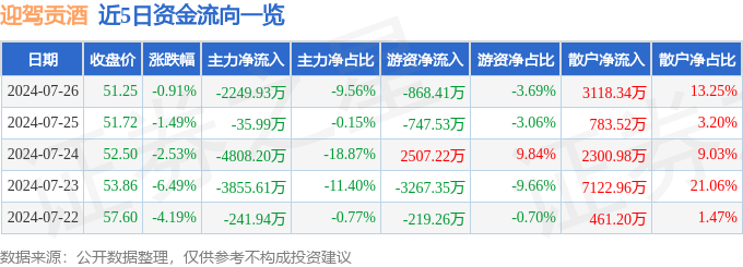 迎驾贡酒（603198）7月26日主力资金净卖出2249.93万元-第1张图片-益民生活网