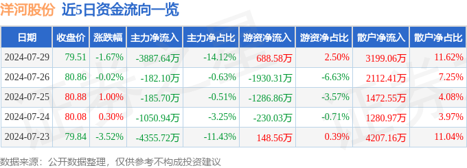 股票行情快报：洋河股份（002304）7月29日主力资金净卖出3887.64万元-第1张图片-益民生活网