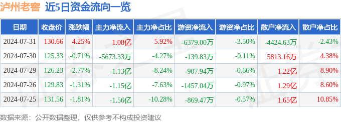 股票行情快报：泸州老窖（000568）7月31日主力资金净买入1.08亿元-第1张图片-益民生活网