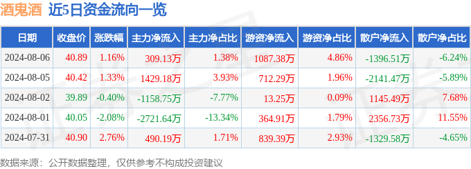 股票行情快报：酒鬼酒（000799）8月6日主力资金净买入309.13万元-第1张图片-益民生活网