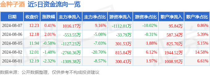 股票行情快报：金种子酒（600199）8月7日主力资金净买入1016.17万元