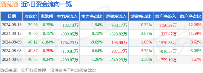 股票行情快报：酒鬼酒（000799）8月13日主力资金净卖出182.13万元