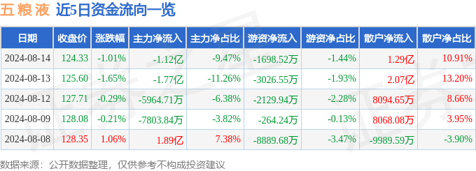 股票行情快报：五粮液（000858）8月14日主力资金净卖出1.12亿元-第1张图片-益民生活网