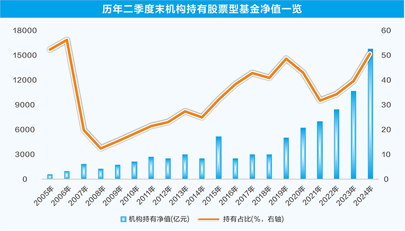 机构逆势加仓股票型基金 持有规模首破1.5万亿元-第1张图片-益民生活网