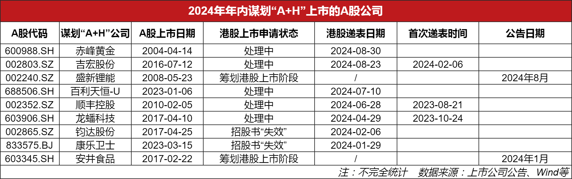 “A+H”上市热潮再起 年内9家A股公司谋划赴港上市-第1张图片-益民生活网