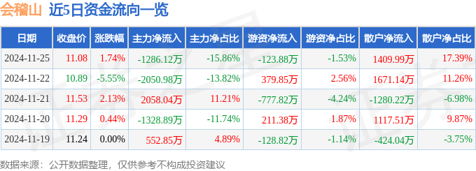 股票行情快报：会稽山（601579）11月25日主力资金净卖出1286.12万元