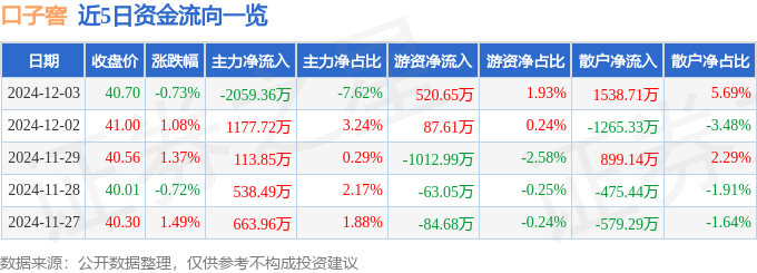 股票行情快报：口子窖（603589）12月3日主力资金净卖出2059.36万元