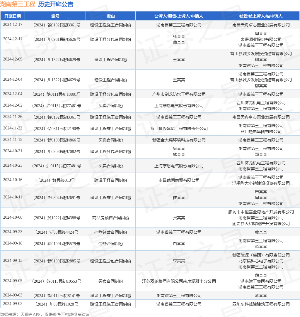 湖南第三工程作为被告/被上诉人的1起涉及建设工程分包合同纠纷的诉讼将于2024年12月11日开庭