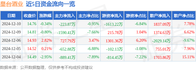 股票行情快报：皇台酒业（000995）12月10日主力资金净卖出223.87万元