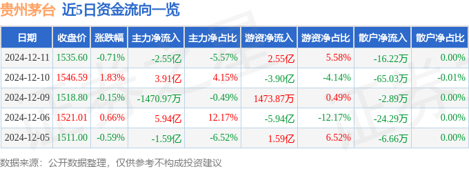 股票行情快报：贵州茅台（600519）12月11日主力资金净卖出2.55亿元