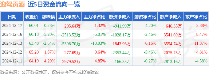 股票行情快报：迎驾贡酒（603198）12月17日主力资金净买入295.64万元