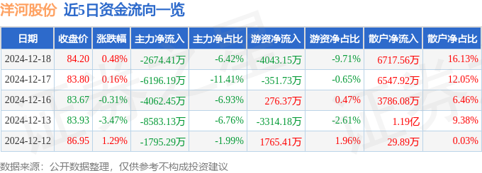 股票行情快报：洋河股份（002304）12月18日主力资金净卖出2674.41万元