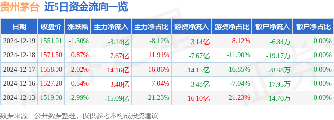 股票行情快报：贵州茅台（600519）12月19日主力资金净卖出3.14亿元