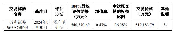 国信证券拟购买万和证券96%股份 交易价格51.92亿元