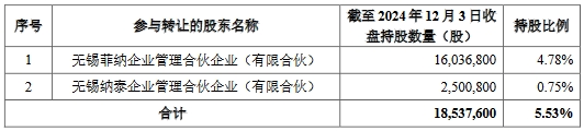 破发股菲沃泰两名股东拟询价转让 2022年上市募15.5亿