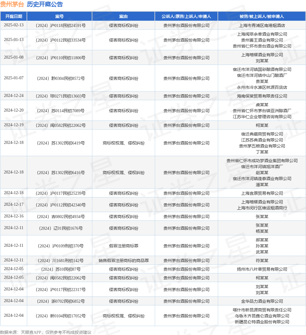 贵州茅台作为原告/上诉人的1起涉及商标权权属、侵权纠纷的诉讼将于2024年12月4日开庭