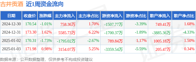 本周盘点（12.30-1.3）：古井贡酒周跌0.17%，主力资金合计净流入7703.13万元