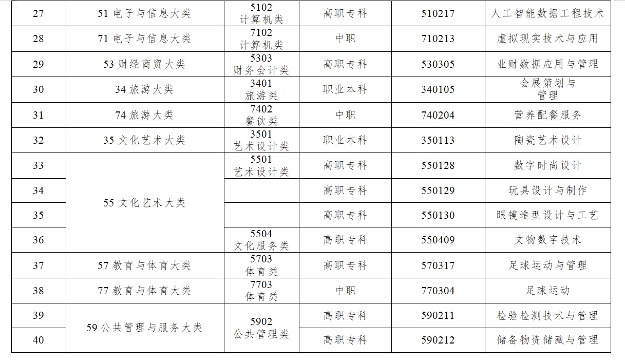 数字时尚设计、文物数字技术……《职业教育专业目录》上新了！-第2张图片-益民生活网