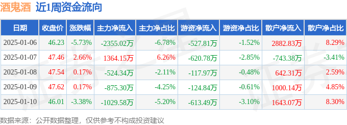 本周盘点（1.6-1.10）：酒鬼酒周跌6.18%，主力资金合计净流出3420.09万元