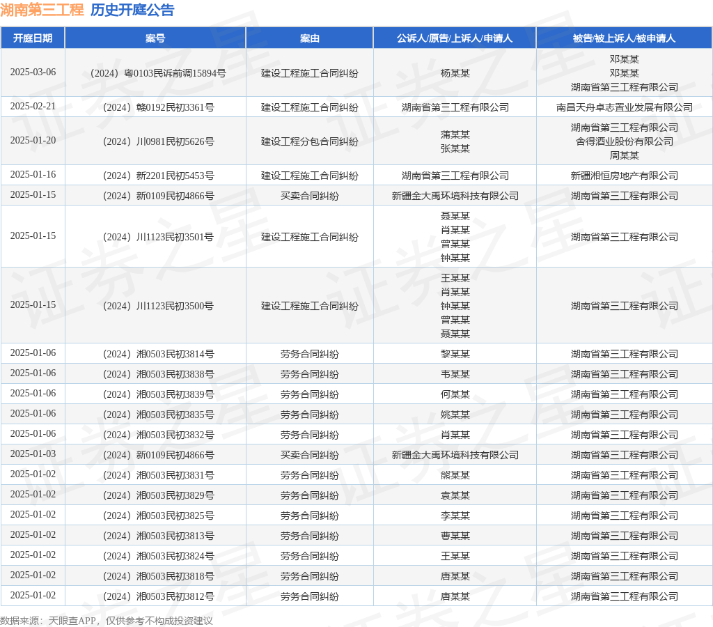 湖南第三工程作为被告/被上诉人的1起涉及建设工程分包合同纠纷的诉讼将于2025年1月20日开庭