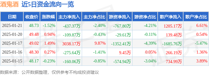 股票行情快报：酒鬼酒（000799）1月21日主力资金净卖出437.37万元