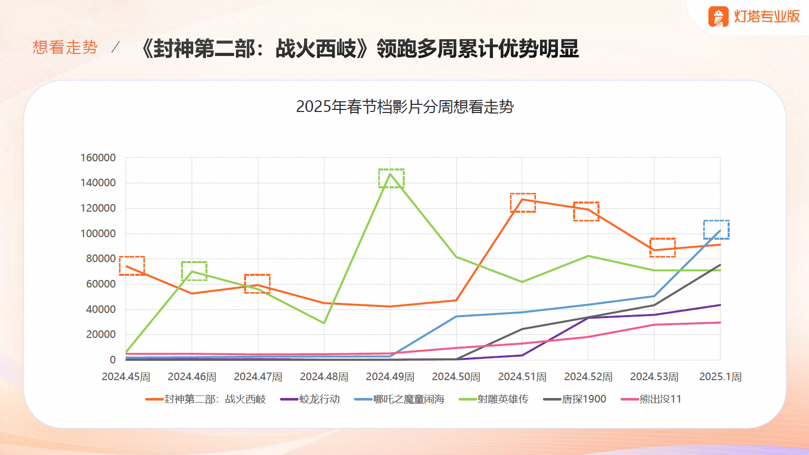 灯塔专业版春节档前瞻：六强争霸，谁是“八边形战士”？