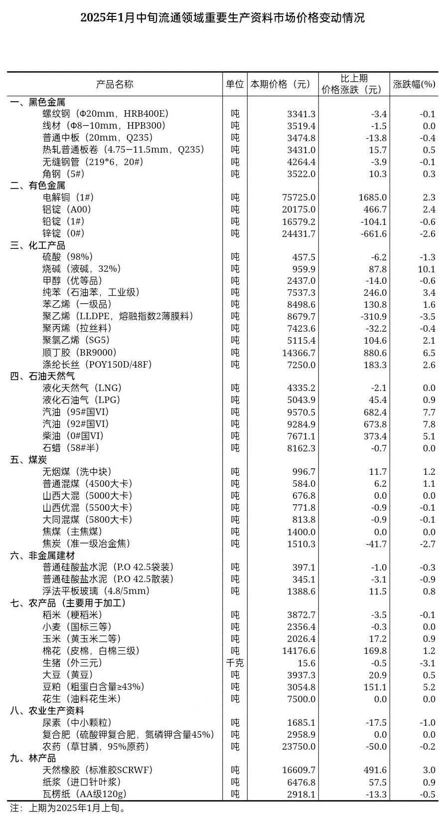 1月中旬流通领域重要生产资料市场价格变动情况发布