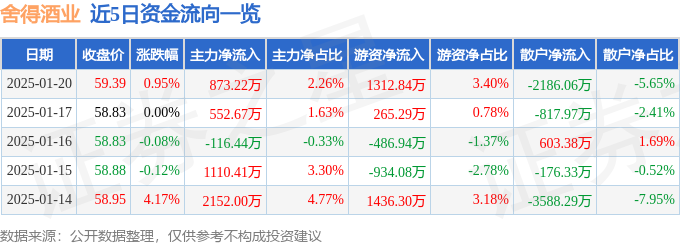 股票行情快报：舍得酒业（600702）1月20日主力资金净买入873.22万元