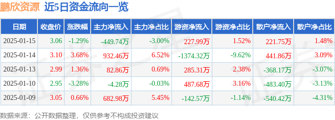 异动快报：鹏欣资源（600490）1月16日10点49分触及涨停板