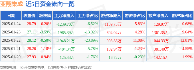 异动快报：亚翔集成（603929）1月24日13点31分触及涨停板