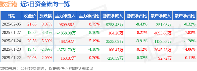 异动快报：数据港（603881）2月5日13点0分触及涨停板