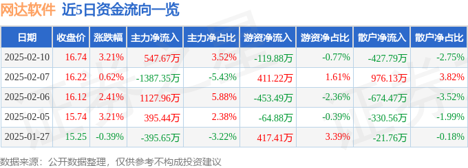 异动快报：网达软件（603189）2月10日13点16分触及涨停板