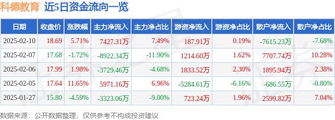 异动快报：科德教育（300192）2月11日10点50分触及涨停板