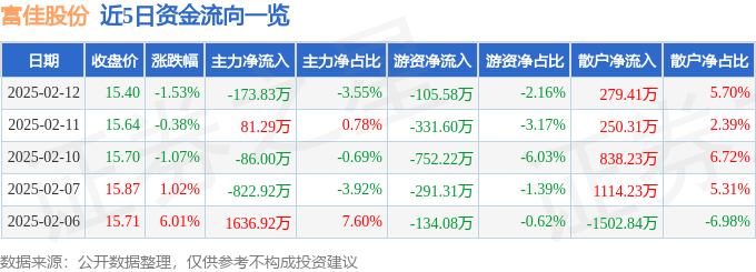 异动快报：富佳股份（603219）2月12日13点21分触及涨停板