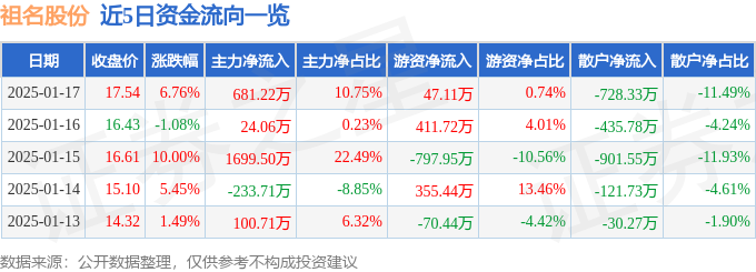 异动快报：祖名股份（003030）1月17日13点6分触及涨停板