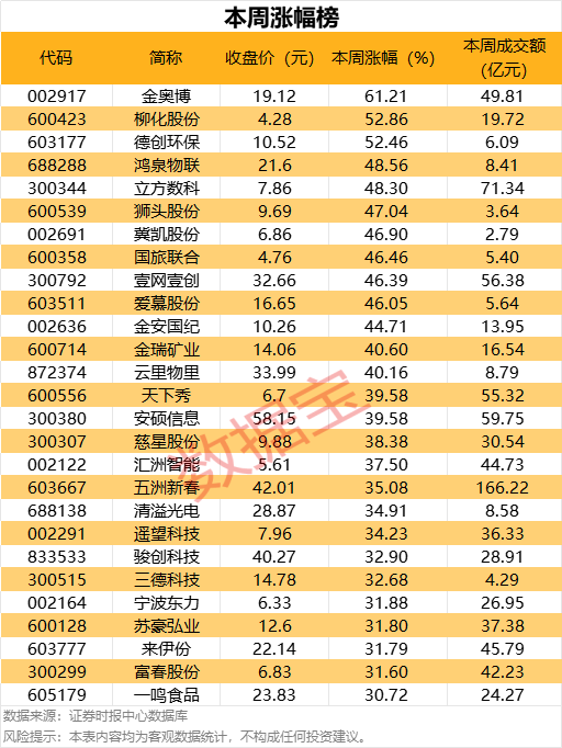 一周牛股榜出炉！业绩预告、快报密集公布，券商龙头盈利超200亿