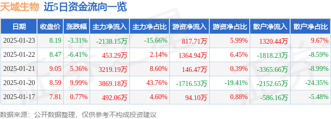 异动快报：天域生物（603717）1月23日13点51分触及跌停板