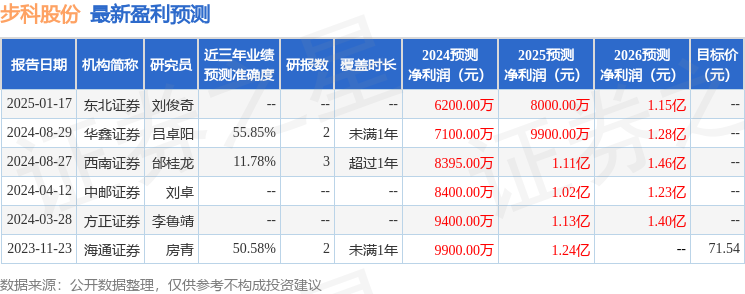 步科股份：1月17日组织现场参观活动，天风证券线上策略会、开源证券等多家机构参与