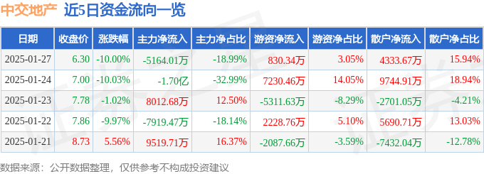 异动快报：中交地产（000736）1月27日13点0分触及跌停板