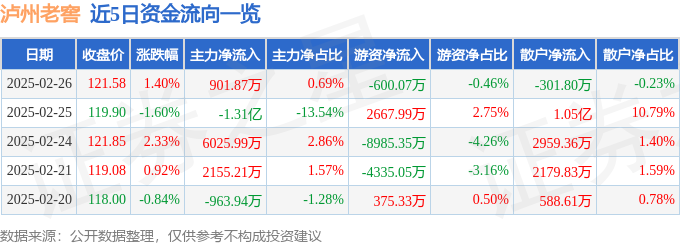 股票行情快报：泸州老窖（000568）2月26日主力资金净买入901.87万元