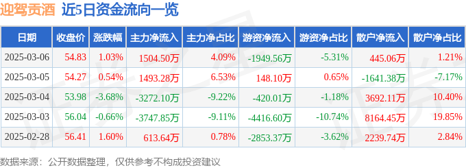 股票行情快报：迎驾贡酒（603198）3月6日主力资金净买入1504.50万元