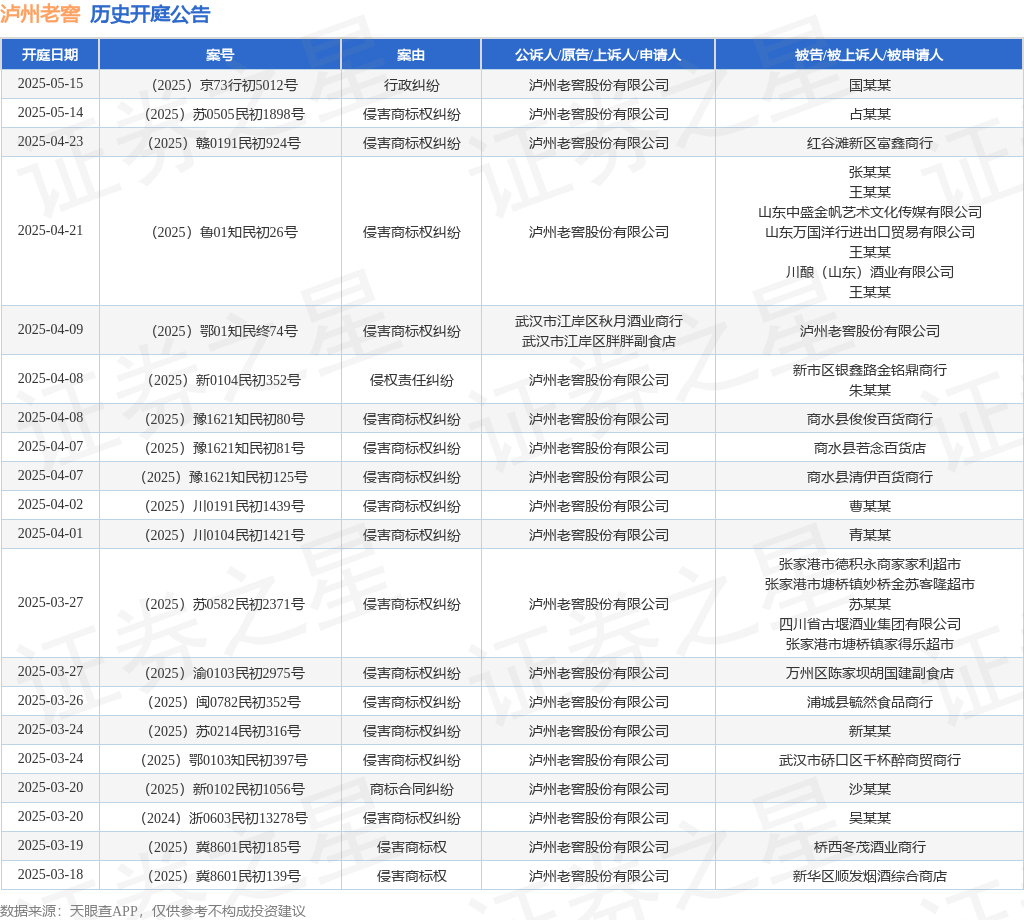 泸州老窖作为原告/上诉人的1起涉及侵害商标权纠纷的诉讼将于2025年3月12日开庭